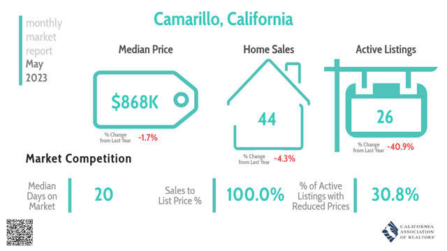 Camarillo Monthly Real Estate Market Report