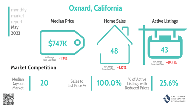 Oxnard Monthly Real Estate Market Report