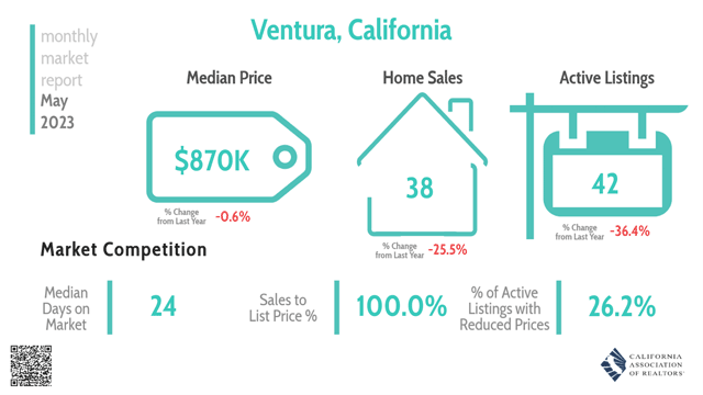 City of Ventura Monthly Real Estate Market Report